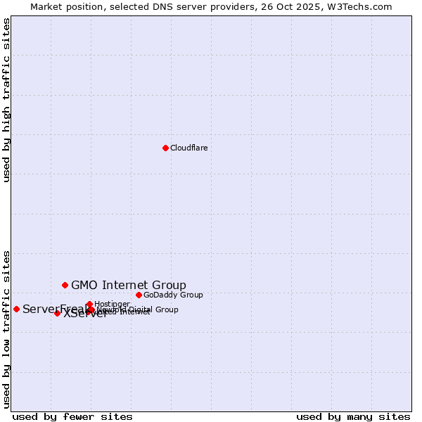 Market position of GMO Internet Group vs. XServer vs. ServerFreak