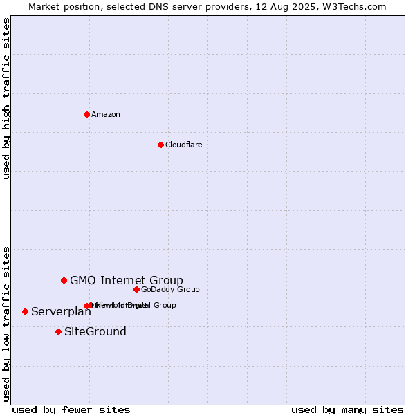 Market position of GMO Internet Group vs. SiteGround vs. Serverplan
