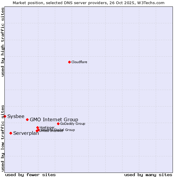 Market position of GMO Internet Group vs. Serverplan vs. Sysbee