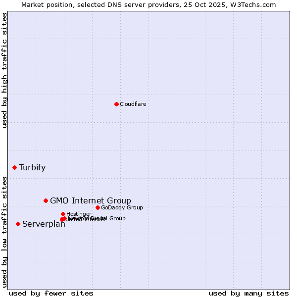 Market position of GMO Internet Group vs. Serverplan vs. Turbify