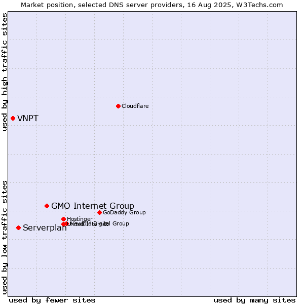 Market position of GMO Internet Group vs. Serverplan vs. VNPT