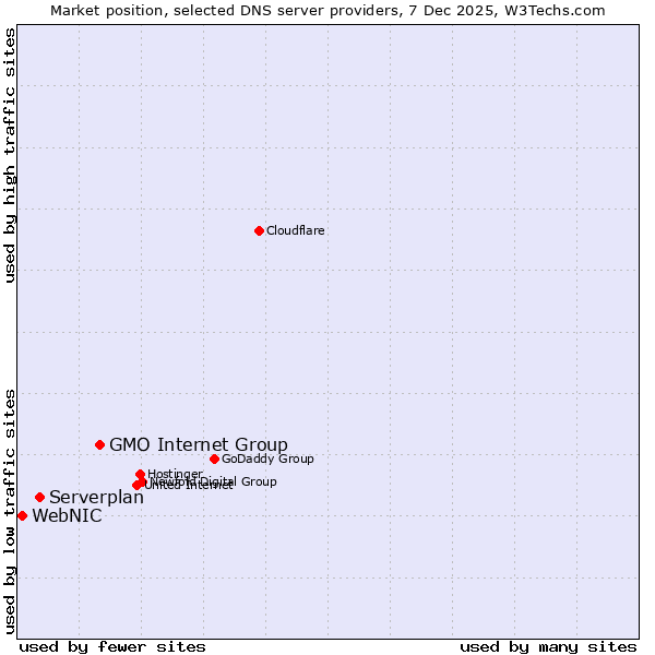 Market position of GMO Internet Group vs. Serverplan vs. WebNIC