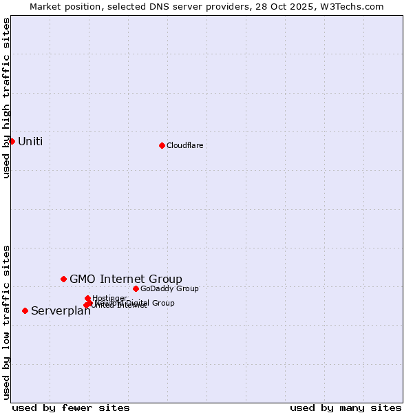 Market position of GMO Internet Group vs. Serverplan vs. Uniti