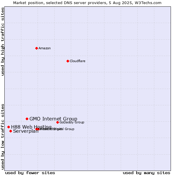 Market position of GMO Internet Group vs. Serverplan vs. H88 Web Hosting