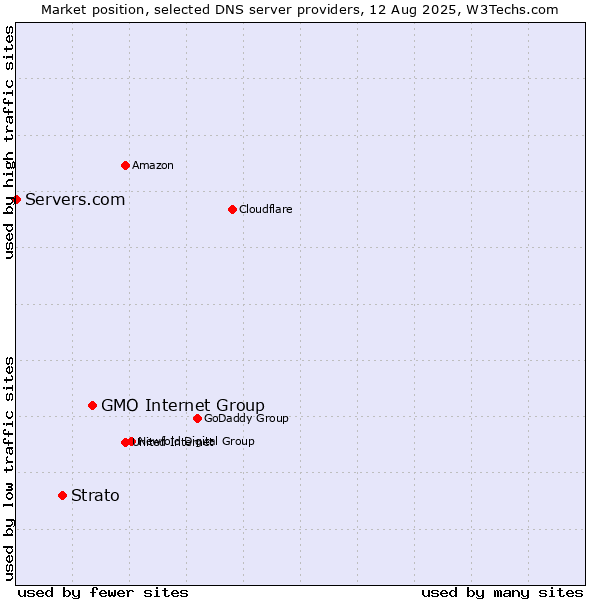 Market position of GMO Internet Group vs. Strato vs. Servers.com