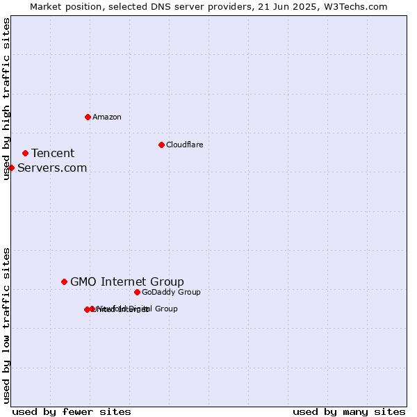Market position of GMO Internet Group vs. Tencent vs. Servers.com