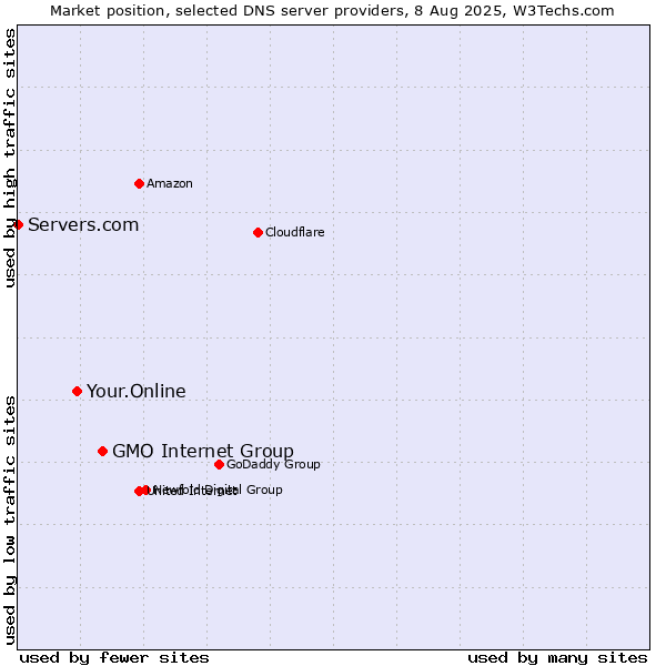 Market position of GMO Internet Group vs. Your.Online vs. Servers.com