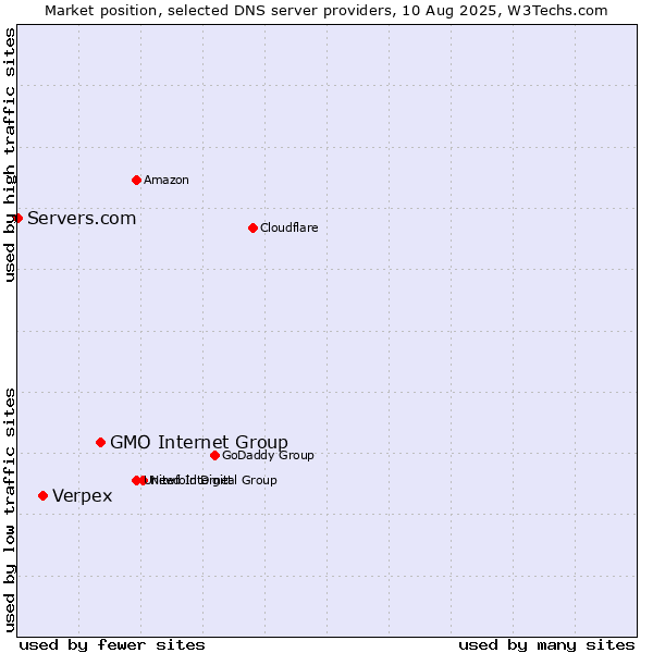 Market position of GMO Internet Group vs. Verpex vs. Servers.com