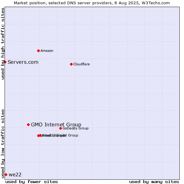 Market position of GMO Internet Group vs. we22 vs. Servers.com
