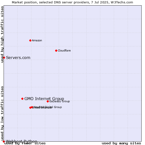 Market position of GMO Internet Group vs. Servers.com vs. Webhost Python