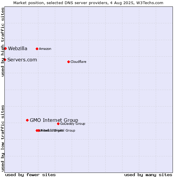Market position of GMO Internet Group vs. Webzilla vs. Servers.com
