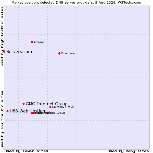 Market position of GMO Internet Group vs. H88 Web Hosting vs. Servers.com