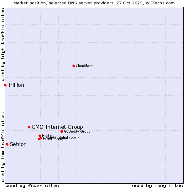 Market position of GMO Internet Group vs. Setcor vs. Trillion