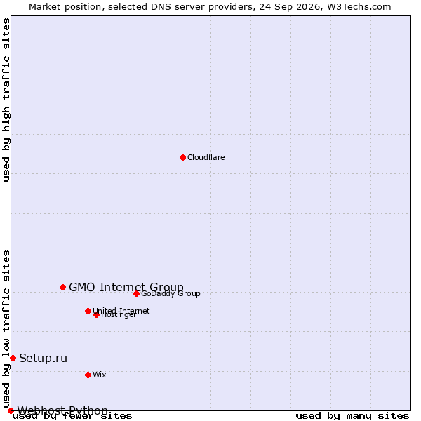 Market position of GMO Internet Group vs. Setup.ru vs. Webhost Python