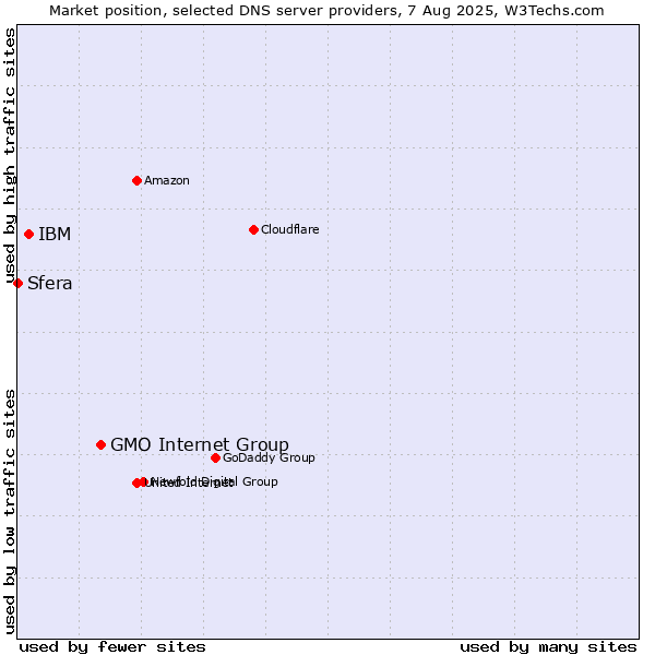 Market position of GMO Internet Group vs. IBM vs. Sfera