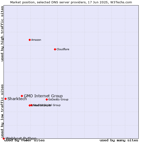 Market position of GMO Internet Group vs. Sharktech vs. Webhost Python