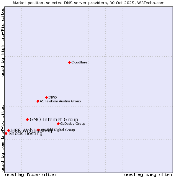 Market position of GMO Internet Group vs. H88 Web Hosting vs. Shock Hosting