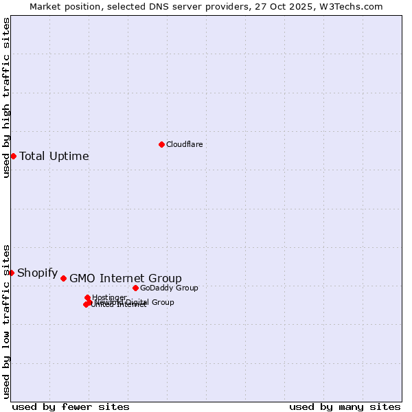 Market position of GMO Internet Group vs. Total Uptime vs. Shopify