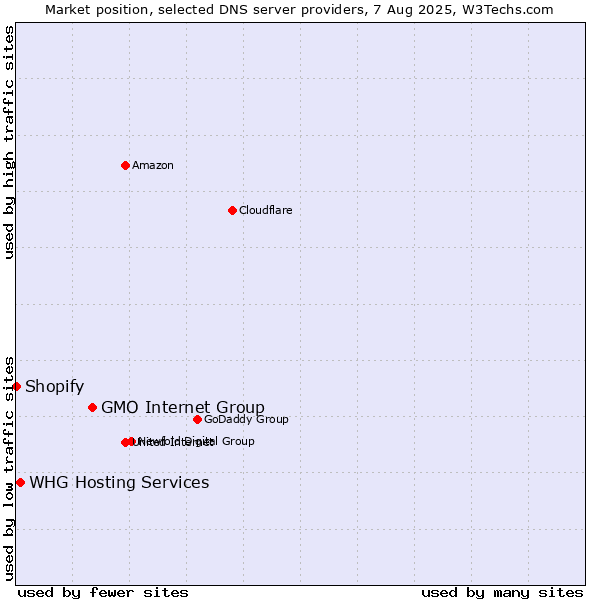 Market position of GMO Internet Group vs. WHG Hosting Services vs. Shopify