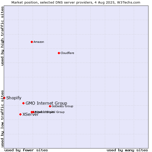 Market position of GMO Internet Group vs. XServer vs. Shopify