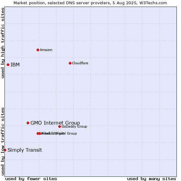 Market position of GMO Internet Group vs. IBM vs. Simply Transit