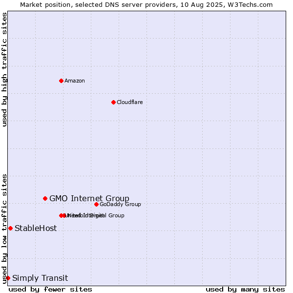 Market position of GMO Internet Group vs. StableHost vs. Simply Transit