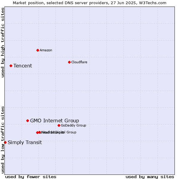 Market position of GMO Internet Group vs. Tencent vs. Simply Transit