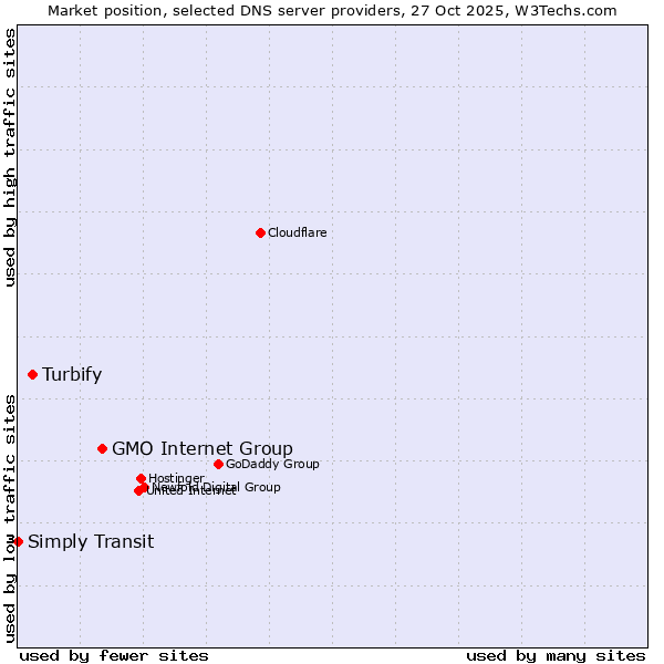 Market position of GMO Internet Group vs. Turbify vs. Simply Transit