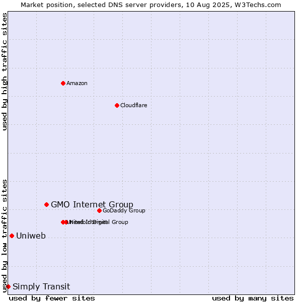 Market position of GMO Internet Group vs. Uniweb vs. Simply Transit