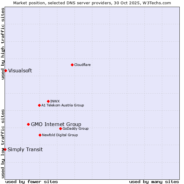 Market position of GMO Internet Group vs. Visualsoft vs. Simply Transit