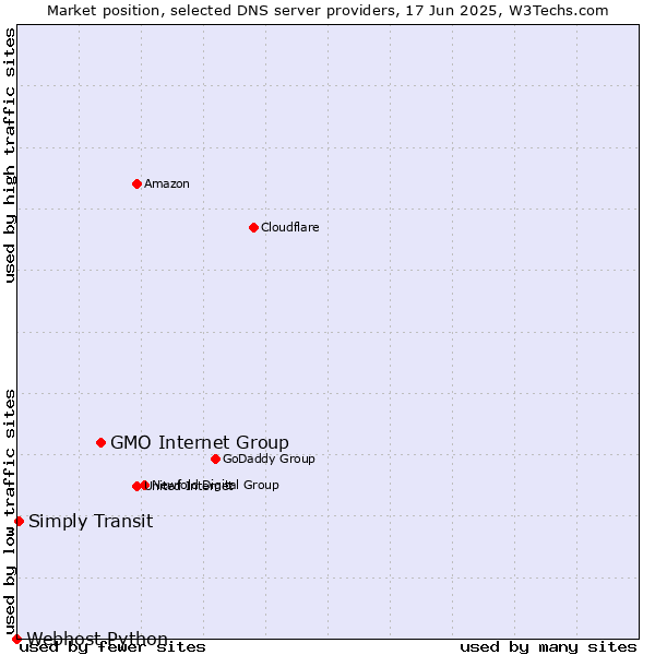 Market position of GMO Internet Group vs. Simply Transit vs. Webhost Python