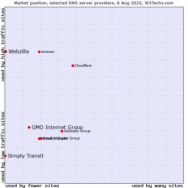 Market position of GMO Internet Group vs. Webzilla vs. Simply Transit
