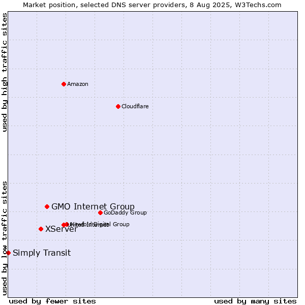 Market position of GMO Internet Group vs. XServer vs. Simply Transit