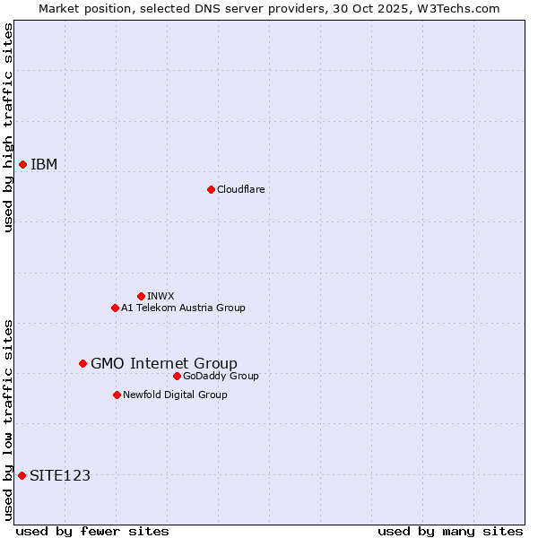 Market position of GMO Internet Group vs. IBM vs. SITE123
