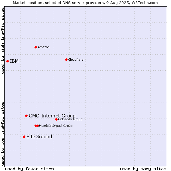 Market position of GMO Internet Group vs. SiteGround vs. IBM