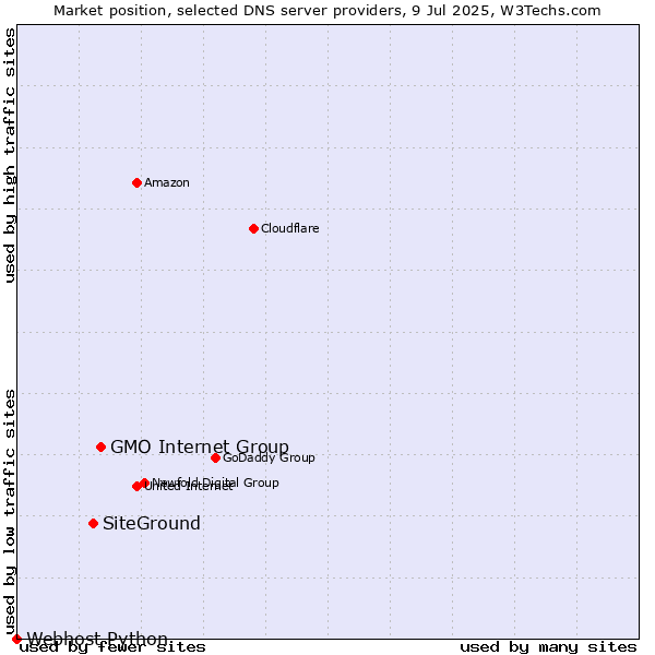 Market position of GMO Internet Group vs. SiteGround vs. Webhost Python