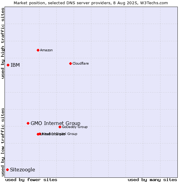 Market position of GMO Internet Group vs. IBM vs. Sitezoogle