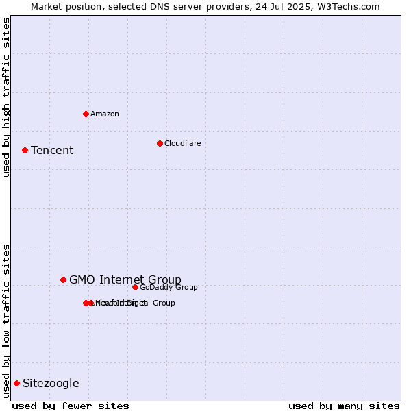 Market position of GMO Internet Group vs. Tencent vs. Sitezoogle