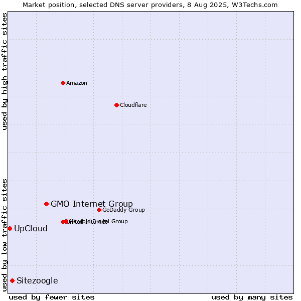Market position of GMO Internet Group vs. Sitezoogle vs. UpCloud