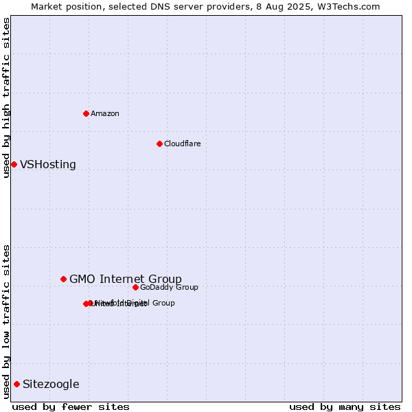 Market position of GMO Internet Group vs. Sitezoogle vs. VSHosting