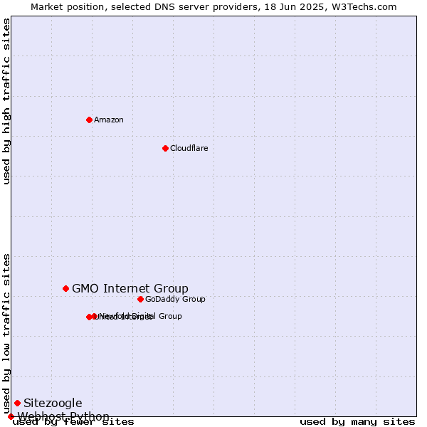 Market position of GMO Internet Group vs. Sitezoogle vs. Webhost Python