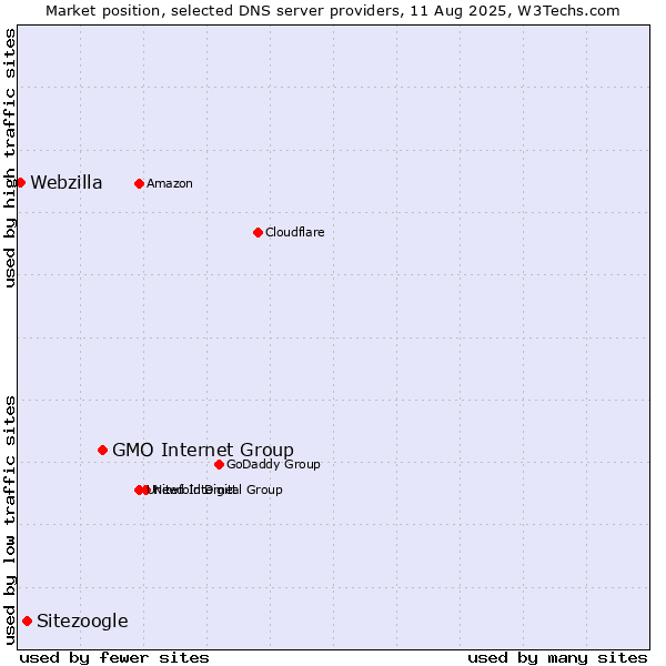 Market position of GMO Internet Group vs. Sitezoogle vs. Webzilla