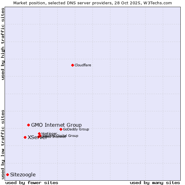 Market position of GMO Internet Group vs. XServer vs. Sitezoogle