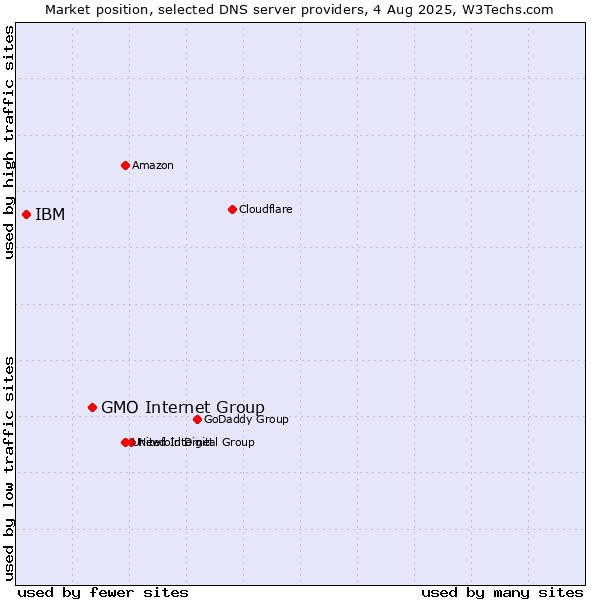 Market position of GMO Internet Group vs. IBM