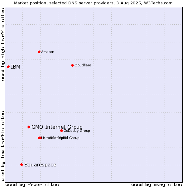 Market position of GMO Internet Group vs. Squarespace vs. IBM