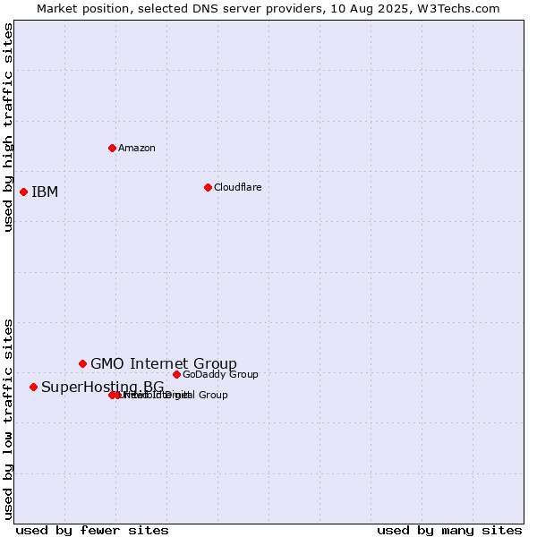 Market position of GMO Internet Group vs. SuperHosting.BG vs. IBM