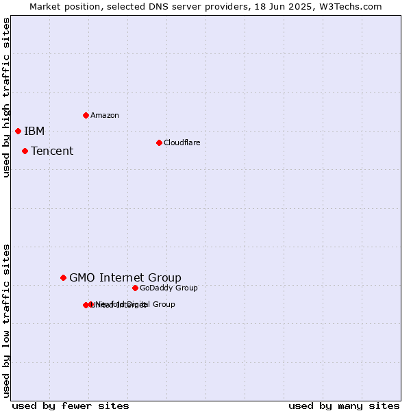 Market position of GMO Internet Group vs. Tencent vs. IBM