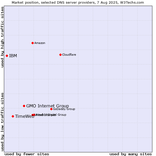 Market position of GMO Internet Group vs. TimeWeb vs. IBM