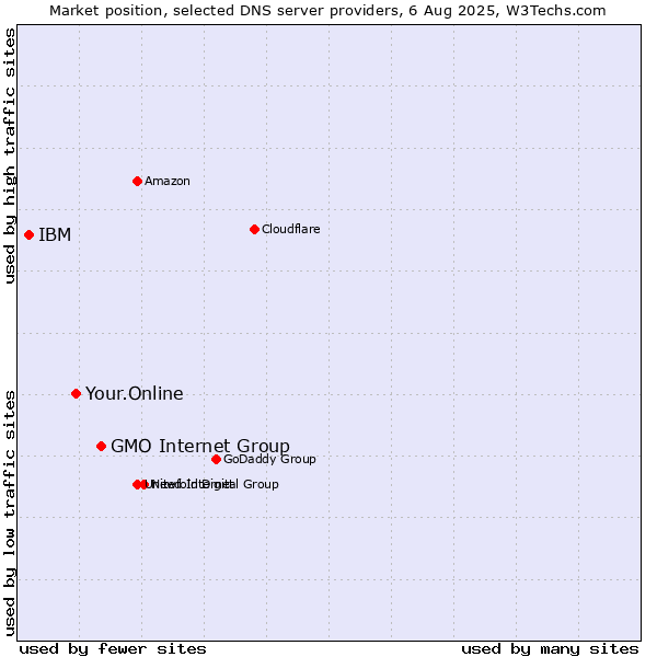 Market position of GMO Internet Group vs. Your.Online vs. IBM
