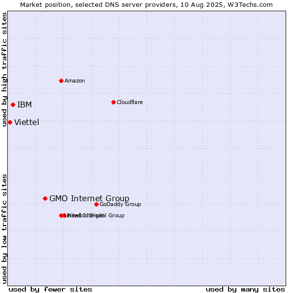 Market position of GMO Internet Group vs. IBM vs. Viettel